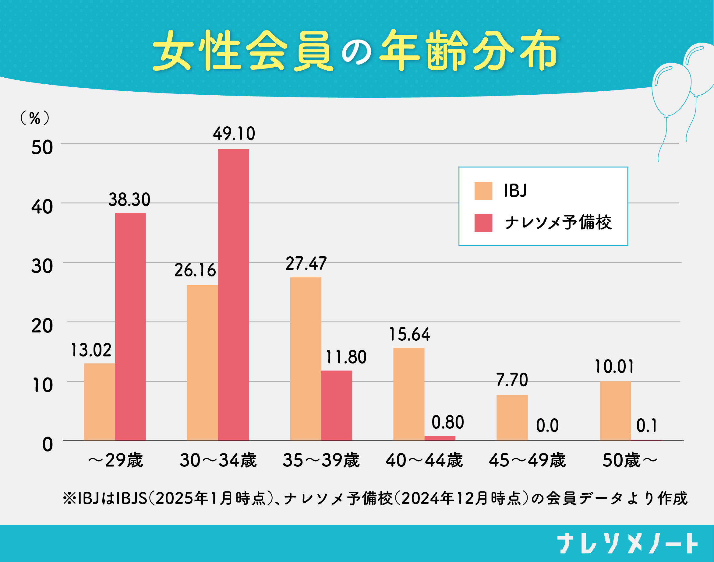 女性会員の年齢分布(IBJとナレソメ予備校)