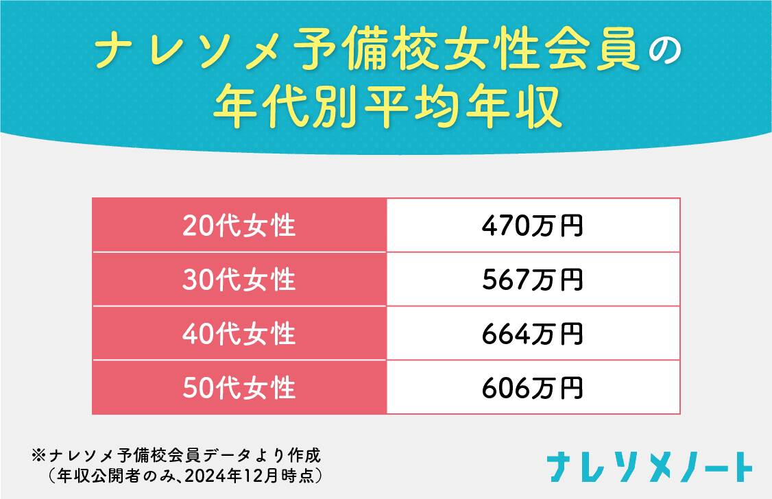 ナレソメ予備校女性会員の年代別平均年収