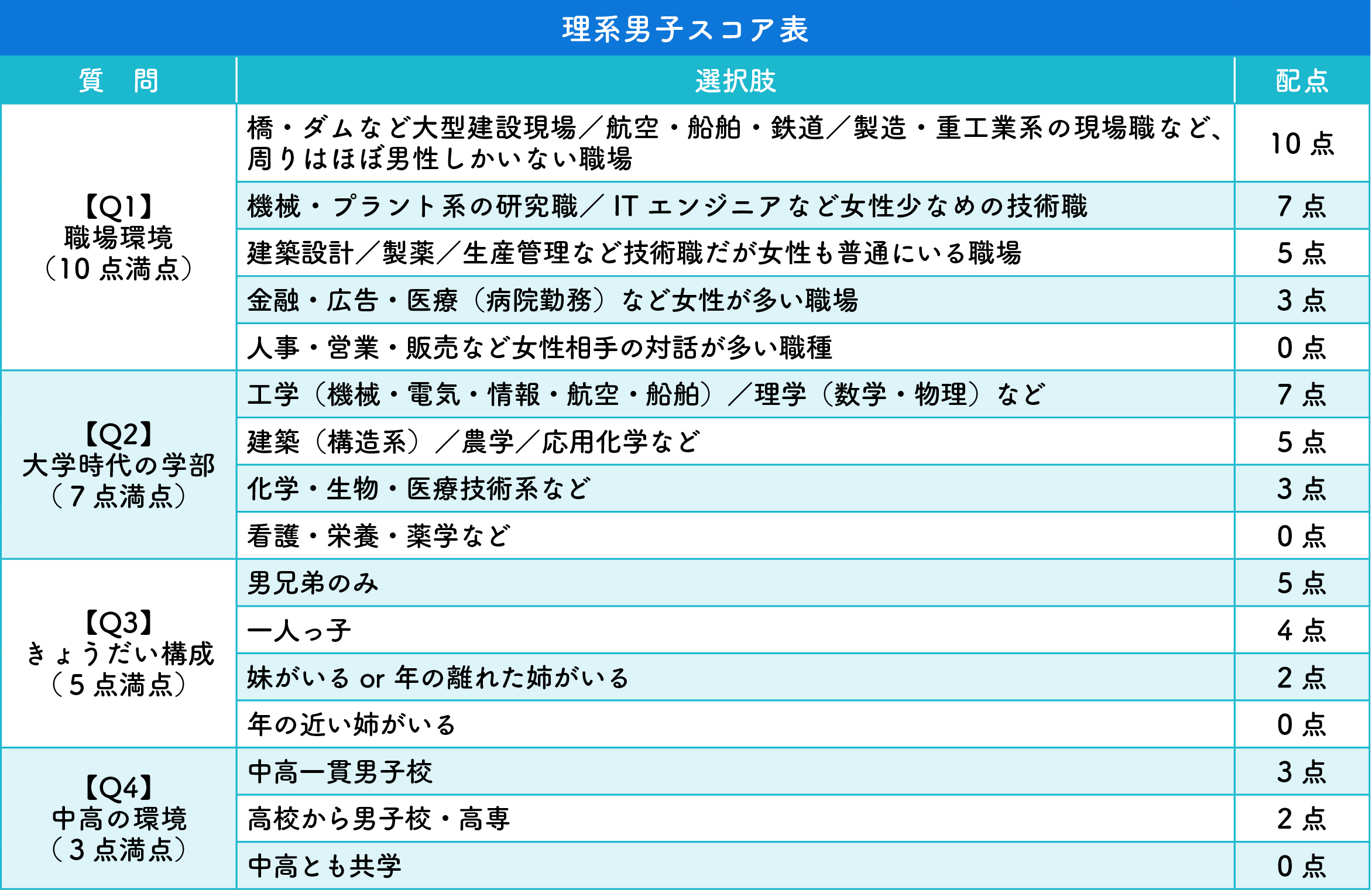 理系男子スコア