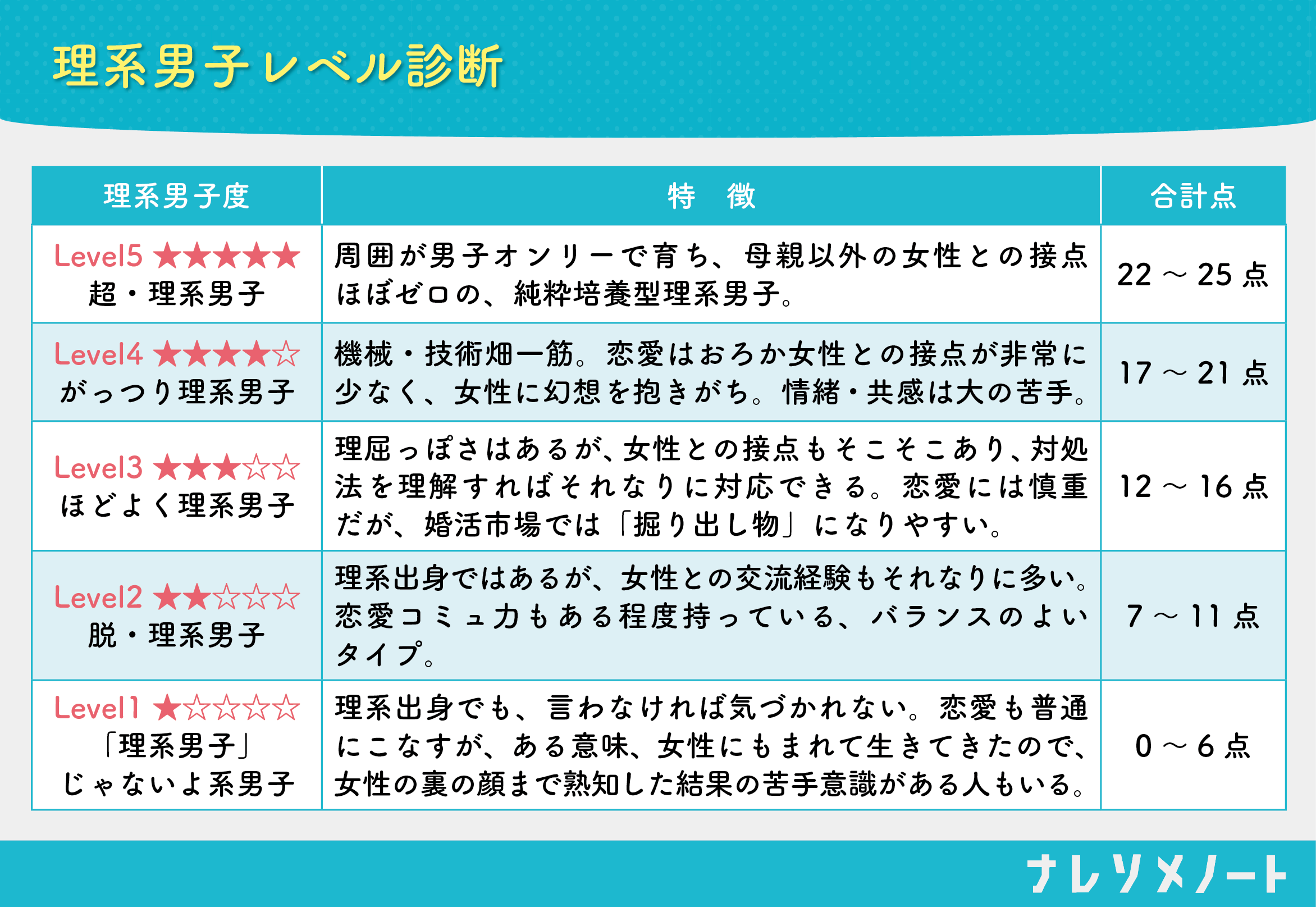 理系男子レベル