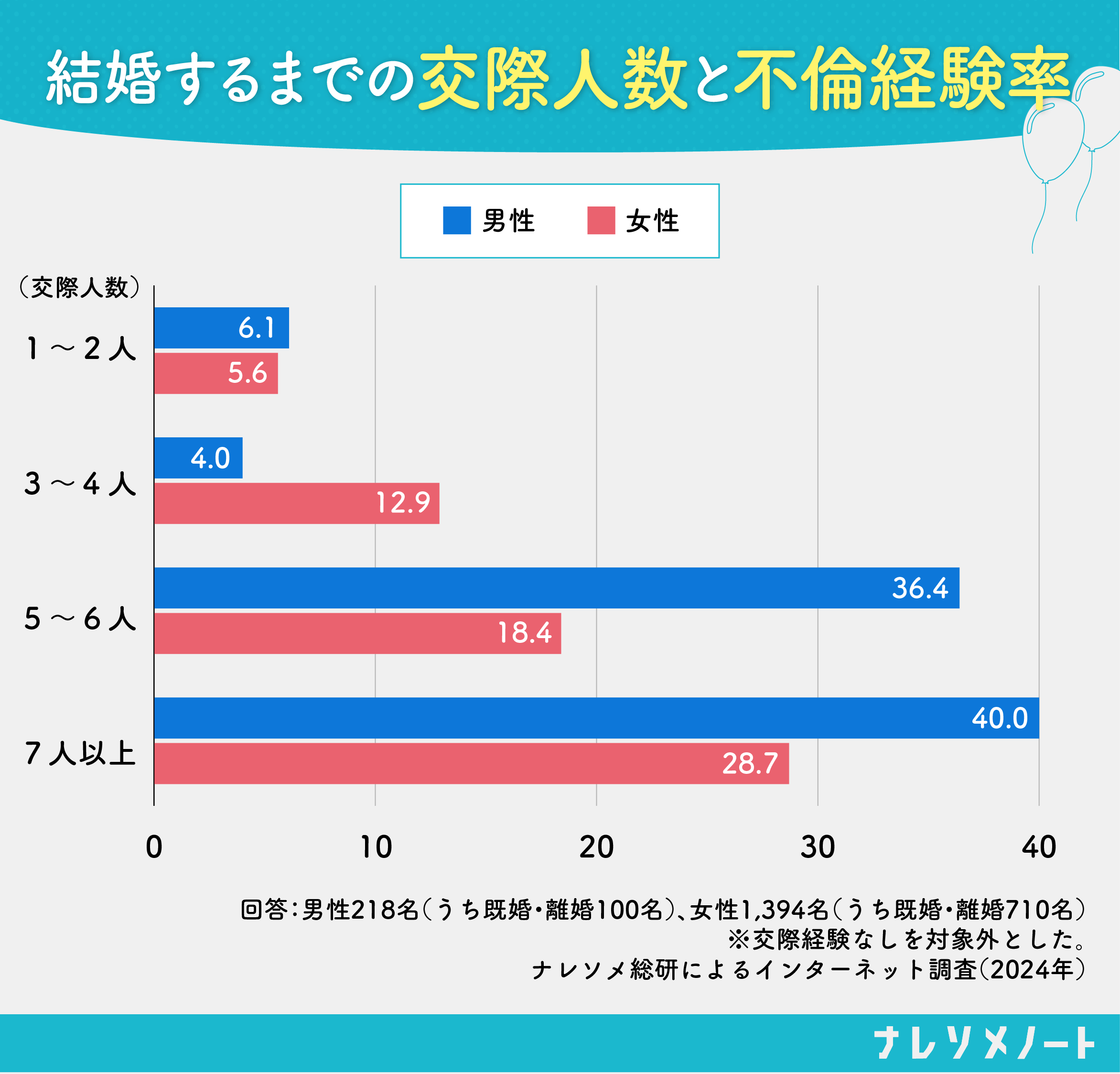 結婚するまでの交際人数と不倫経験率